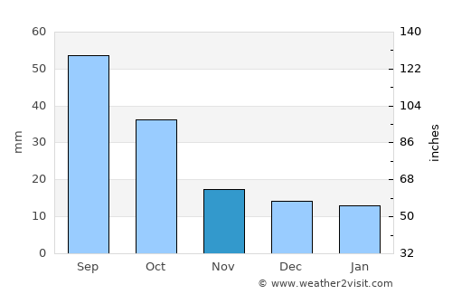 Canyon average rain in November