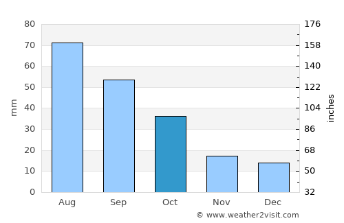 Canyon average rain in October