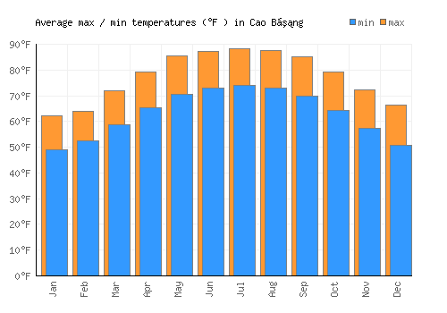 Cao Bằng average minimum / maximum temperatures (Fahrenheit)