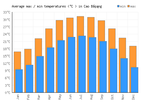 Cao Bằng average minimum / maximum temperatures (Celsius)