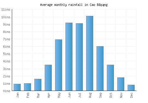 Cao Bằng monthly rainfall chart (inches)