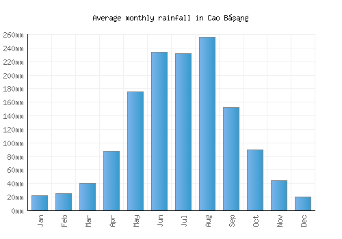 Cao Bằng monthly rainfall chart (mm)