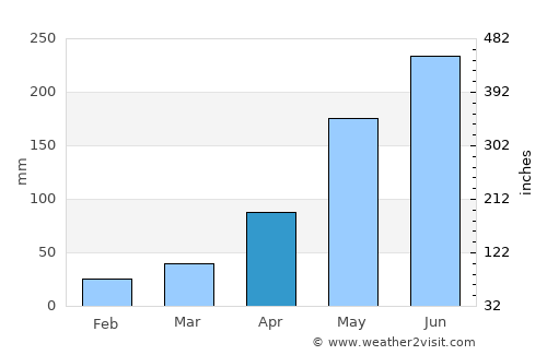 Cao Bằng average rain in April