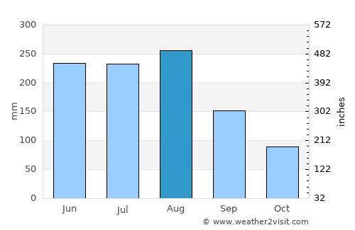 Cao Bằng average rain in August