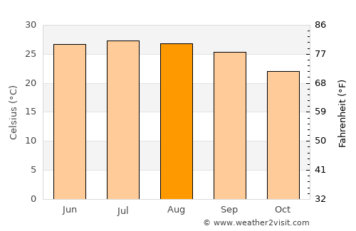 Cao Bằng average temperature in August