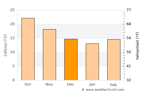 Cao Bằng average temperature in December