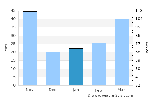 Cao Bằng average rain in January