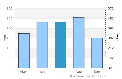 Cao Bằng average rain in July