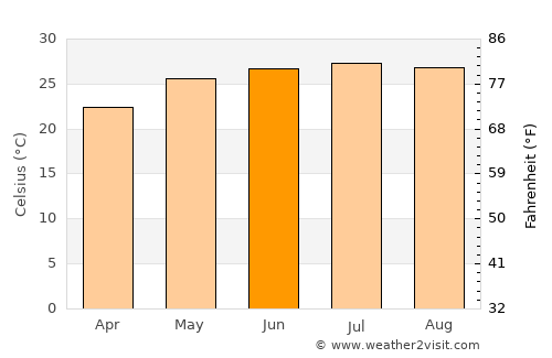 Cao Bằng average temperature in June
