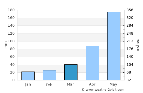 Cao Bằng average rain in March
