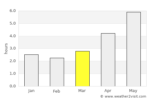 Cao Bằng average rain in March