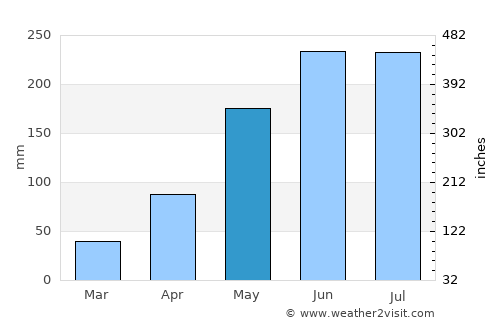 Cao Bằng average rain in May