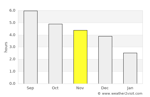 Cao Bằng average rain in November