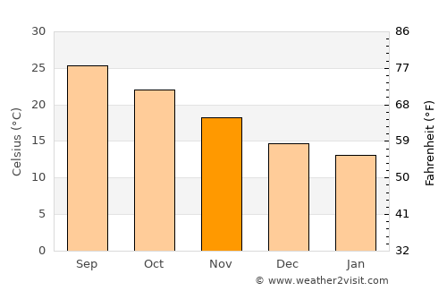 Cao Bằng average temperature in November