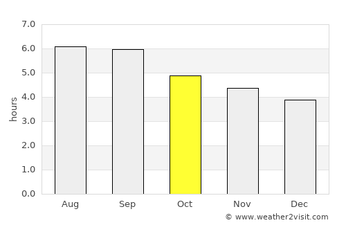 Cao Bằng average rain in October