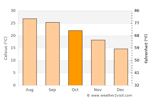 Cao Bằng average temperature in October
