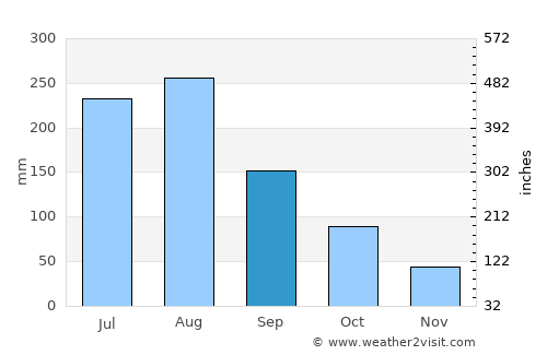 Cao Bằng average rain in September