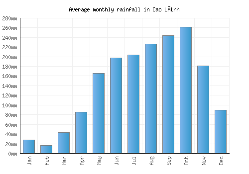 Cao Lãnh monthly rainfall chart (mm)