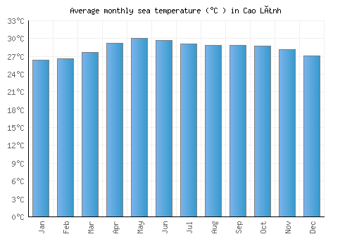 Cao Lãnh average sea temperature chart (Celsius)
