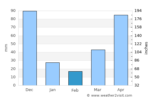 Cao Lãnh average rain in February