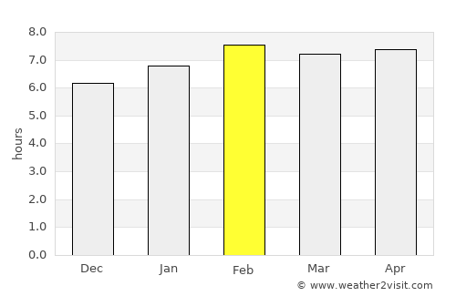 Cao Lãnh average rain in February