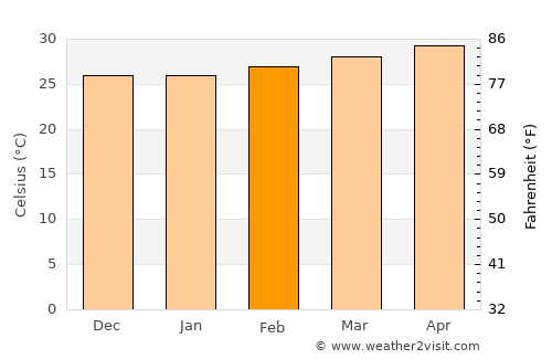 Cao Lãnh average temperature in February