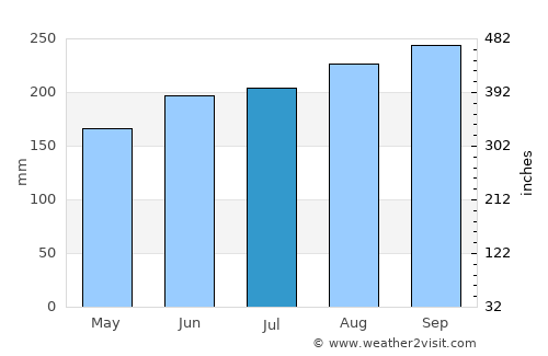 Cao Lãnh average rain in July