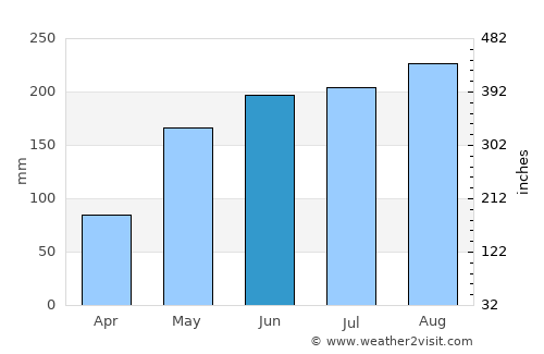 Cao Lãnh average rain in June