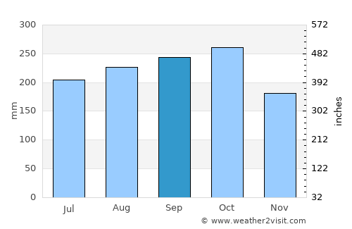 Cao Lãnh average rain in September