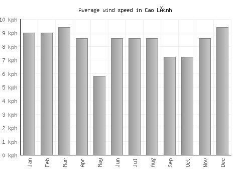 Cao Lãnh average winspeed by month (km/h)