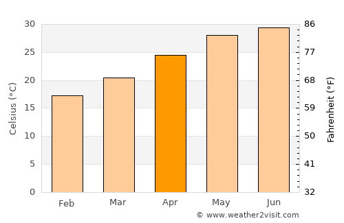 Cao Thượng average temperature in April