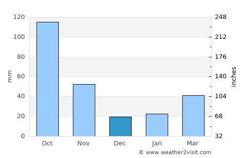Cao Thượng average rain in December