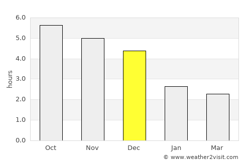 Cao Thượng average rain in December