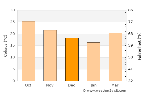 Cao Thượng average temperature in December