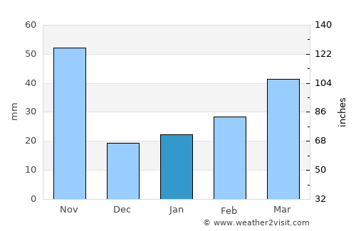 Cao Thượng average rain in January