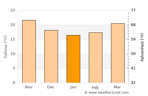 Cao Thượng average temperature in January