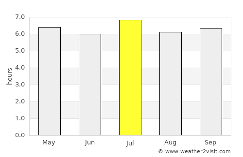Cao Thượng average rain in July