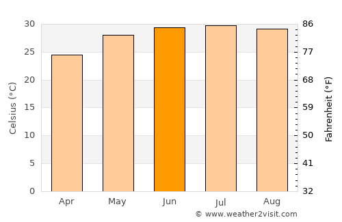 Cao Thượng average temperature in June