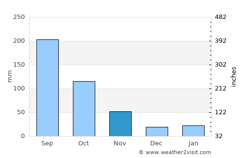 Cao Thượng average rain in November
