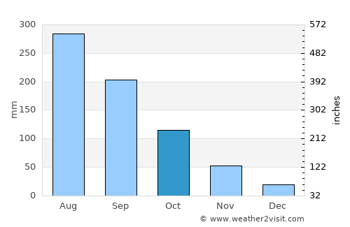 Cao Thượng average rain in October