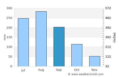 Cao Thượng average rain in September