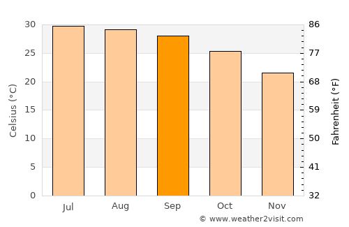 Cao Thượng average temperature in September