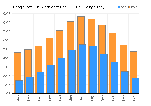 Cañon City average minimum / maximum temperatures (Fahrenheit)