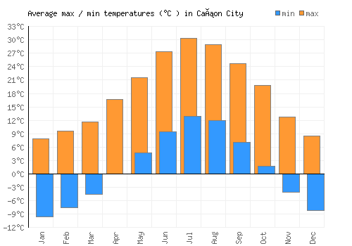 Cañon City average minimum / maximum temperatures (Celsius)