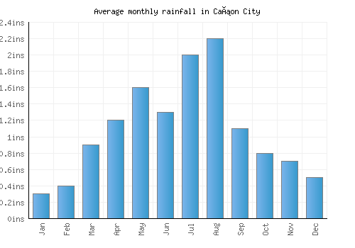 Cañon City monthly rainfall chart (inches)