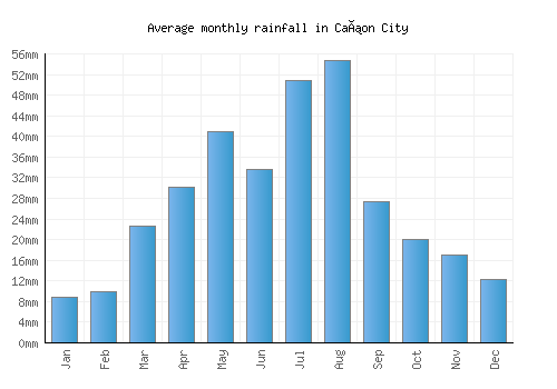 Cañon City monthly rainfall chart (mm)