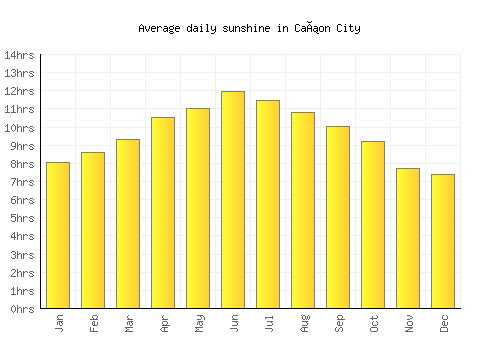 Cañon City average daily sunshine chart