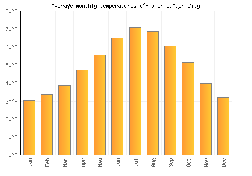 Cañon City average temperature chart (Fahrenheit)