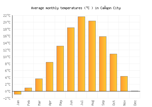 Cañon City average temperature chart (Celsius)