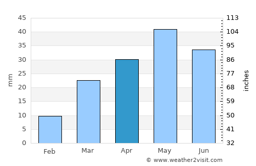 Cañon City average rain in April
